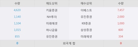 [한경로보뉴스]S&K폴리텍 10% 이상 상승, 이 시간 매수 창구 상위 - 삼성증권, 이베스트 등