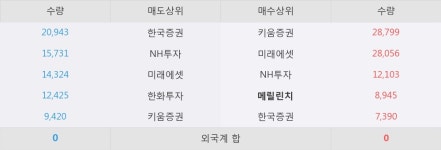[한경로보뉴스]셀바스AI 5% 이상 상승, 이 시간 매수 창구 상위 - 메릴린치, 키움증권 등