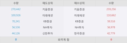 [한경로보뉴스] 대원전선우 15% 이상 상승, 키움증권, 미래에셋 등 매수 창구 상위에 랭킹