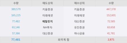 [한경로보뉴스] 토박스코리아 5% 이상 상승, 전일 보다 거래량 급증, 거래 폭발. 113.0만주 거래중