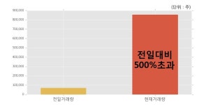 [한경로보뉴스] 덕성 15% 이상 상승, 개장 직후 전일 거래량 돌파. 85.8만주 거래중