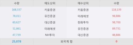 [한경로보뉴스] 에스마크 10% 이상 상승, 키움증권, 미래에셋 등 매수 창구 상위에 랭킹