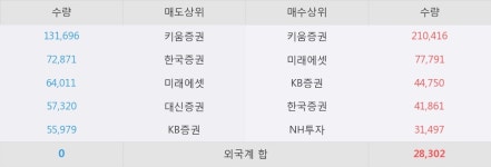 [한경로보뉴스] 이디 5% 이상 상승, 키움증권, 미래에셋 등 매수 창구 상위에 랭킹