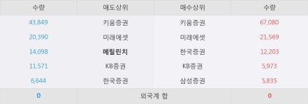 [한경로보뉴스] 양지사 10% 이상 상승, 이 시간 매수 창구 상위 - 삼성증권, 키움증권 등