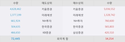 [한경로보뉴스] '와이제이엠게임즈' 20% 이상 상승, 오전에 전일의 2배 이상, 거래 폭발. 전일 500% 초과 수준