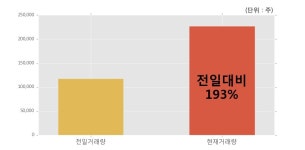 [한경로보뉴스] 동부스팩3호 5% 이상 상승, 전일보다 거래량 증가. 전일 193% 수준