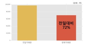 [한경로보뉴스] 서울식품우 5% 이상 상승, 개장 직후 거래 활발 전일 72% 수준