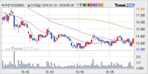 [한경로보뉴스] 덕우전자 5% 이상 상승, 전일 종가 기준 PER 4.6배, PBR 1.4배, 저PER