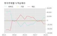 [한경로보뉴스] 일경산업개발 5% 이상 상승, 주가 20일 이평선 상회, 단기·중기 이평선 역배열