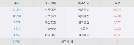 [한경로보뉴스] 대원 5% 이상 상승, 실적 양호, 베트남 사업 준비 순항 - 신한금융투자, 매수(유지)