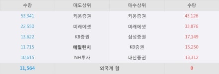 [한경로보뉴스] 크라운해태홀딩스 10% 이상 상승, 이 시간 매수 창구 상위 - 삼성증권, 키움증권 등