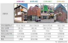 학동사거리 상권 상업용 빌딩 매매 사례 분석