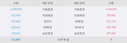 [한경로보뉴스] 아이리버 15% 이상 상승, 오전에 전일의 2배 이상, 거래 폭발. 367.9만주 거래중