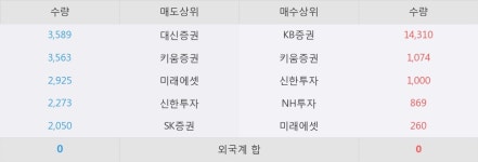 [한경로보뉴스] 태양금속우 5% 이상 상승, KB증권, 키움증권 등 매수 창구 상위에 랭킹
