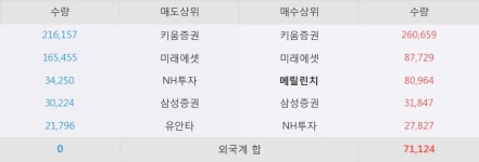 [한경로보뉴스] SCI평가정보 10% 이상 상승, 개장 직후 전일 거래량 돌파. 전일 111% 수준