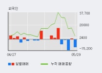 [한경로보뉴스] 동부스팩3호 5% 이상 상승, 전형적인 상승세, 단기·중기 이평선 정배열