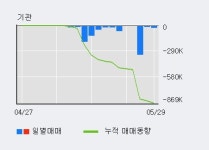[한경로보뉴스] 동부스팩3호 5% 이상 상승, 전형적인 상승세, 단기·중기 이평선 정배열