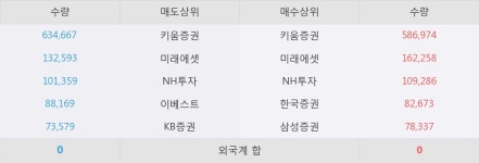 [한경로보뉴스] '러셀' 15% 이상 상승, 이 시간 매수 창구 상위 - 삼성증권, 키움증권 등