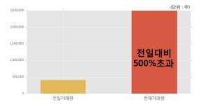 주식회사 한경푸드프레시 | [한경로보뉴스] '해마로푸드서비스' 10% 이상 상승, 오전에 전일의 2배 이상, 거래 폭발. 249.5만주 거래중