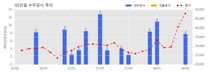 [한경로보뉴스] GS건설 수주공시 - 수원 111-1구역(정자지구) 주택재개발정비사업 4,691.5억원 (매출액대비 4.02%)