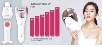 홈쇼핑 떴다하면 매진… 집에서 피부관리 홈 뷰티기기 폭풍성장