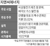 [진단! 남북경협주] 지엔씨에너지, 비상발전기 시장 점유율 60% 1위… 北 인프라 건설發 실적 호전 기대