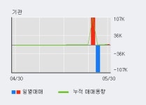 아이알앤에스 | [한경로보뉴스] 'SM Life Design' 52주 신고가 경신, 키움증권, 미래에셋 등 매수 창구 상위에 랭킹