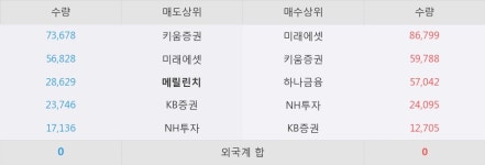 [한경로보뉴스] 퍼스텍 5% 이상 상승, 미래에셋, 키움증권 등 매수 창구 상위에 랭킹
