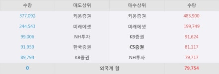 [한경로보뉴스] 성신양회 15% 이상 상승, 이 시간 매수 창구 상위 - CS증권, 키움증권 등