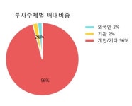 [한경로보뉴스] 한일화학 5% 이상 상승, 한국증권, 키움증권 등 매수 창구 상위에 랭킹