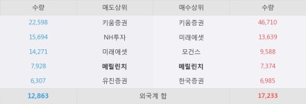 [한경로보뉴스] 엔피케이 5% 이상 상승, 외국계 증권사 창구의 거래비중 13% 수준
