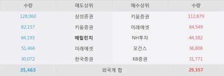 [한경로보뉴스] 에스에프씨 10% 이상 상승, 이 시간 매수 창구 상위 - 모건스, 키움증권 등