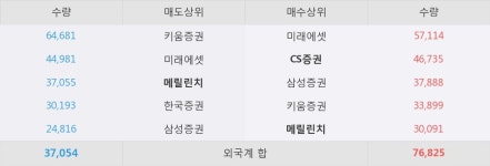 [한경로보뉴스] 대덕GDS 5% 이상 상승, 외국계 증권사 창구의 거래비중 13% 수준