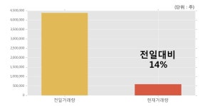 [한경로보뉴스] 케이피엠테크 10% 이상 상승, 이 시간 거래량 다소 침체, 현재 거래량 61.1만주