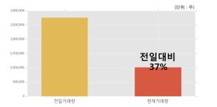 [한경로보뉴스] 티케이케미칼 5% 이상 상승, 이 시간 비교적 거래 활발, 현재 거래량 102.0만주