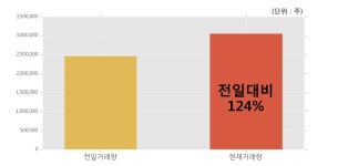 [한경로보뉴스] 바이온 10% 이상 상승, 오전에 전일 거래량 돌파. 305.6만주 거래중