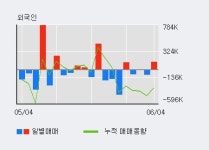 [한경로보뉴스] 알비케이이엠디 5% 이상 상승, 전일 외국인 대량 순매수