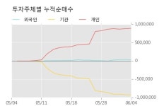 [한경로보뉴스] 동부스팩3호 10% 이상 상승, 거래량 큰 변동 없음. 76,845주 거래중