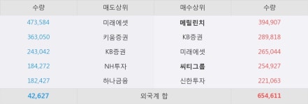 씨티엠디테일랩 | [한경로보뉴스] '대우건설' 5% 이상 상승, 실적 신뢰도 증가에 따른 주가 저평가 해소 근거 - 교보증권, 매수(유지)