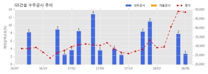 [한경로보뉴스] GS건설 수주공시 - 원대동3가 주택재개발정비사업 3,268.6억원 (매출액대비 2.80%)