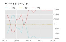 [한경로보뉴스] 성신양회2우B 5% 이상 상승, 키움증권, 미래에셋 등 매수 창구 상위에 랭킹