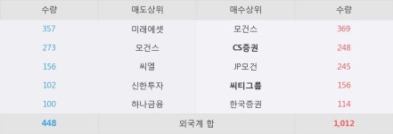 [한경로보뉴스] LG생활건강 52주 신고가 경신, 외국계 증권사 창구의 거래비중 41% 수준
