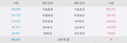 [한경로보뉴스] 씨유메디칼 15% 이상 상승, 오전에 전일의 2배 이상, 거래 폭발. 전일 333% 수준