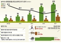 빨라지는 한반도 아열대화… 살인진드기 도심까지 출몰