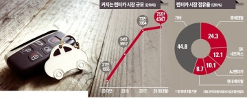 세금·정비까지 알아서 척척… 개인 장기 렌터카시장 폭풍 성장