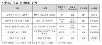 31개월째 미분양 제로시 성남, 모처럼 분양 단비