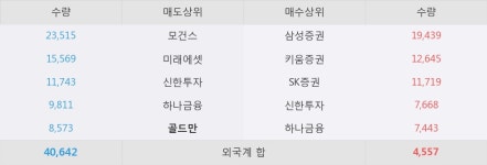 [한경로보뉴스] 아이엔지생명 5% 이상 상승, 배당수익률 6.5%. 글로벌 금융주 및 KOSPI 내 최고 수준 - 하나금융투자, 매수