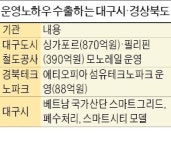 테크노파크·모노레일·산업단지·스마트시티… 해외에 사업 노하우 수출 나선 대구