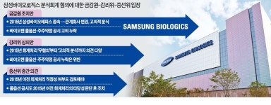대일합동회계사무소 | "삼바 2015년 前 회계도 적정성 따져보겠다"