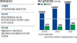 조선업계 우등생 현대미포조선… 하반기 수주 더 늘 것
